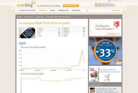 Trend Overblog iPhone