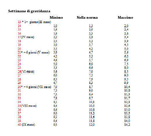 Gravidanza e aumento del peso: tabella settimane/peso - Oggi mamma news