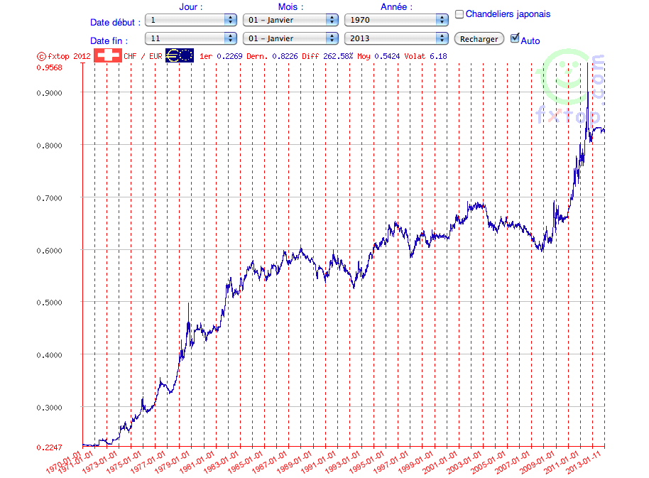 Euro / franc suisse : quand la bulle éclatera... - Contrepoints