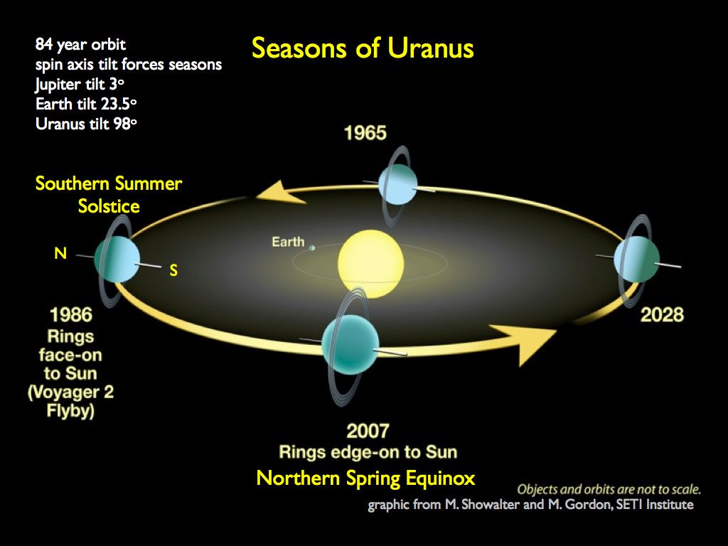 URANUS L'ASTROJOURNAL
