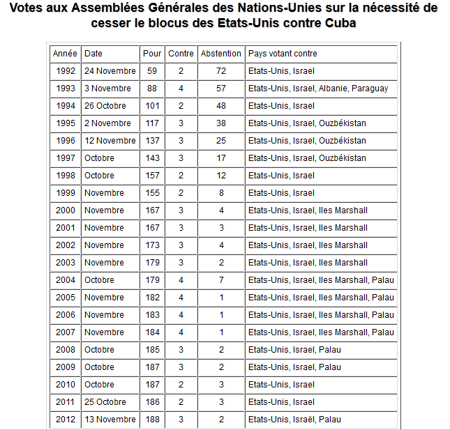 ONU : 188 pays rejettent le blocus contre Cuba