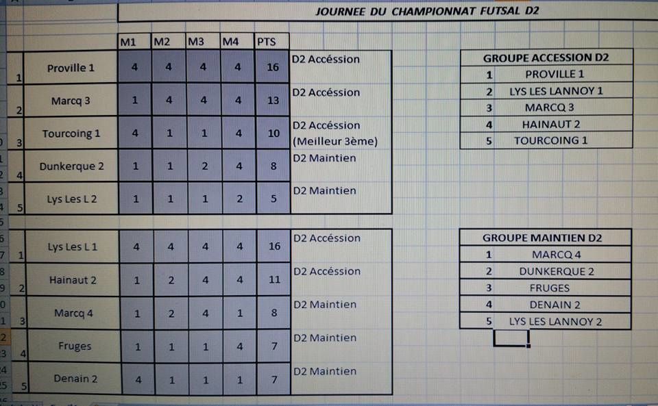 Résultats du 1er Futsal adultes à Marcq en Baroeul