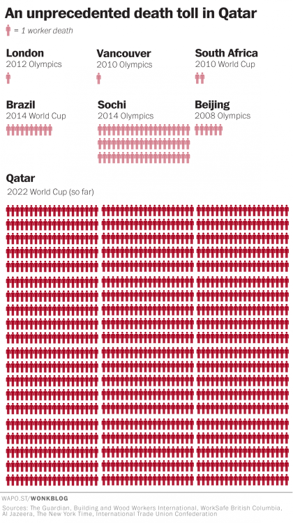 Prix de la coupe du monde de foot au Qatar 2022