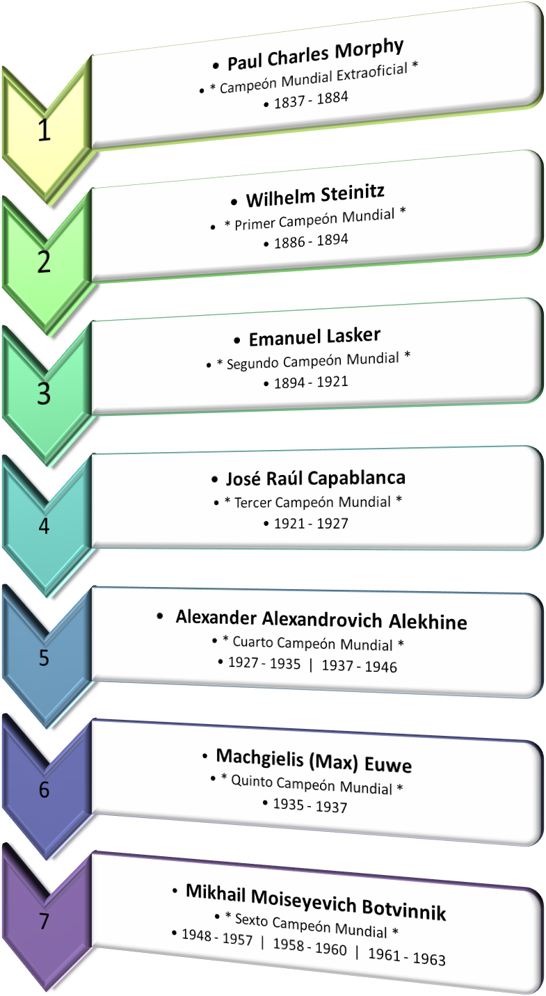 Concepto de Ajedrez - Historia, tablero, reglas y piezas