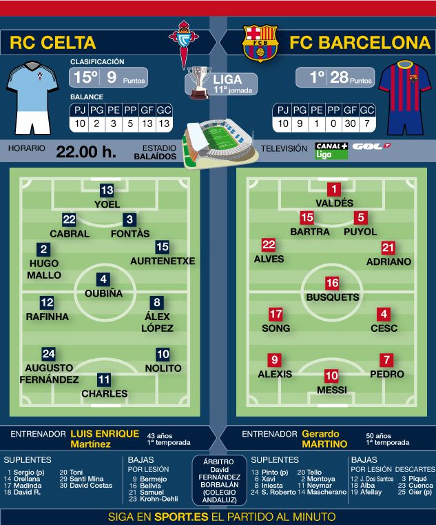 Liga BBVA - 11ème journée - Balaïdos - En direct sur BeIn Sport 2 à partir de 21h55 :  RC Celta - FC BARCELONA : Les compositions probables.