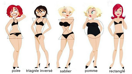 divers types de corps