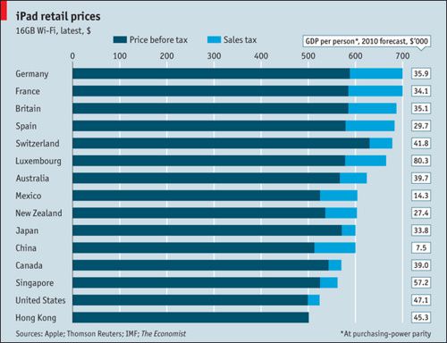 Ipad prices all around the world