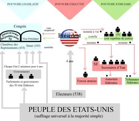 Plan dissertation regime presidentiel americain 06 picture