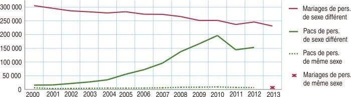 Sources : Insee, statistiques de l'état civil (mariages) ; Ministère de la Justice (Pacs).