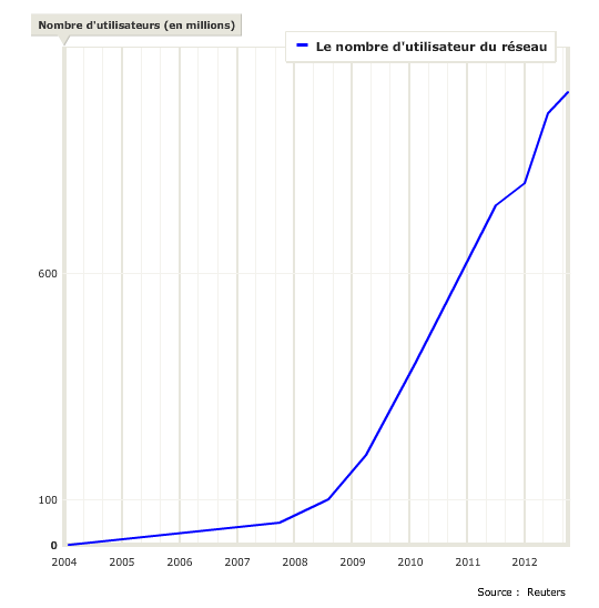 Evolution du nombre d'utilisateurs de facebook entre 2004 et 2012