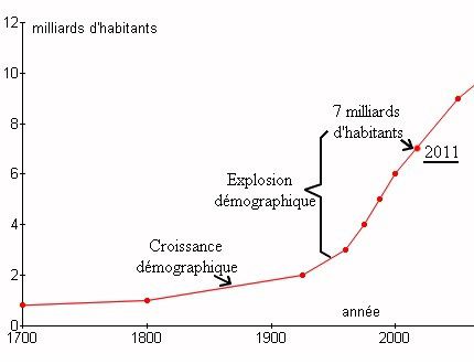 Croissance de la population depuis  1700. 