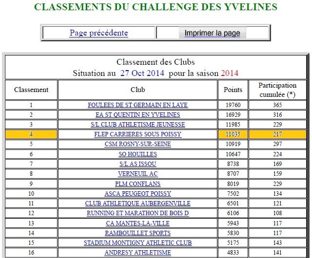 Voici le classement de la course et du challenge des Yvelines 2014