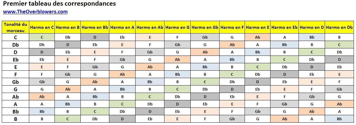 Tableau des correspondances 1/2 - www.TheOverblowers.com