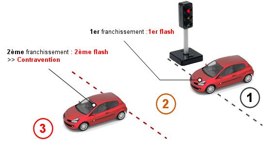 Comment faire un keno flash