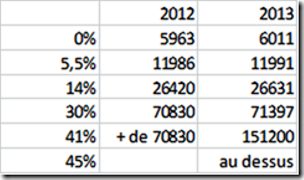 Lire : en 2012 jusqu’à 5963€ déclarés rien, de 5964 à 11986 5,5 %, etc.