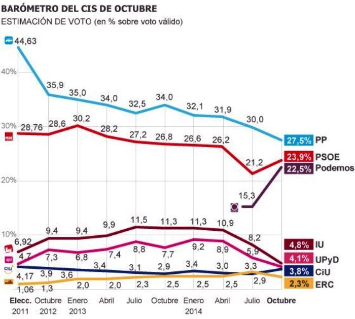 PODEMOS renversera-t-il l’échiquier politique espagnol ?