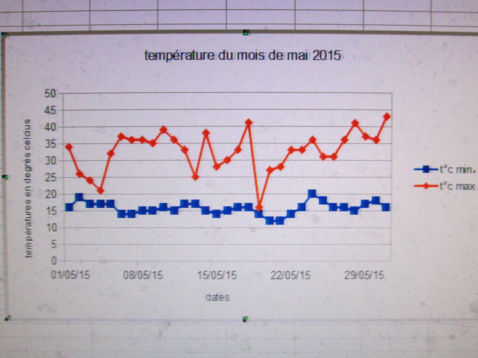 tableau et courbes des températures du mois de mai 2015