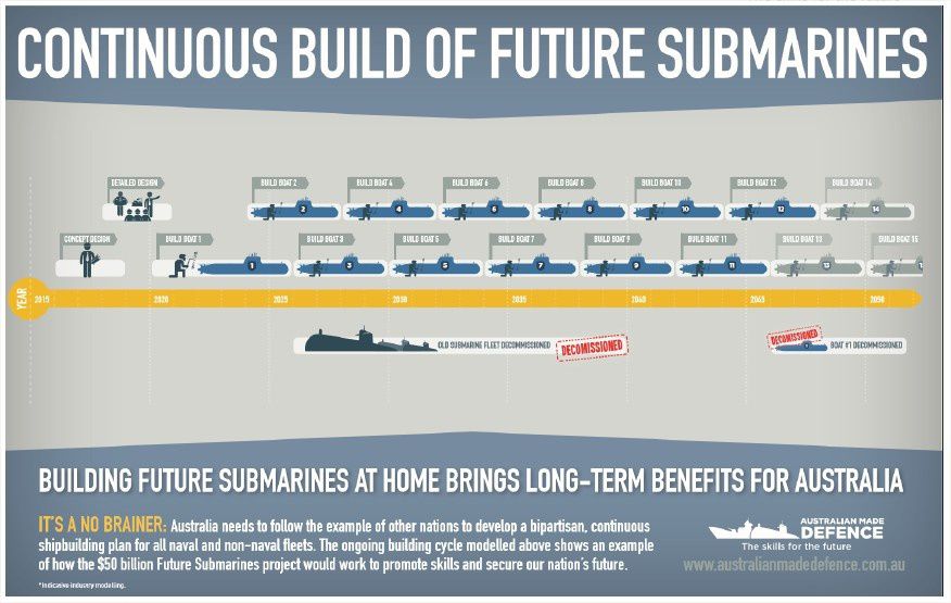 Australie: les grandes manoeuvres se poursuivent autour du contrat pour 12 sous-marins