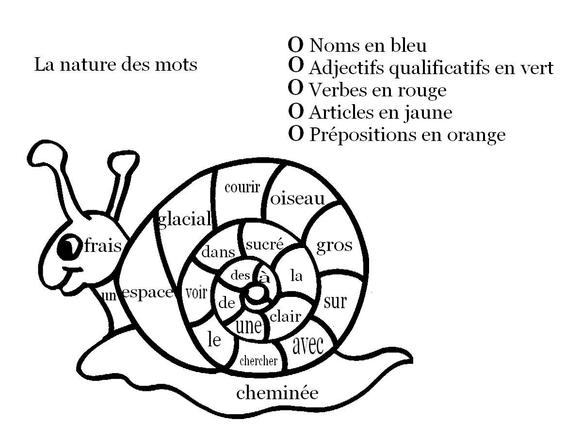 La nature des mots