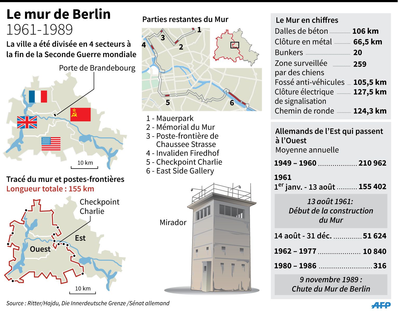 Composition guerre froide allemagne