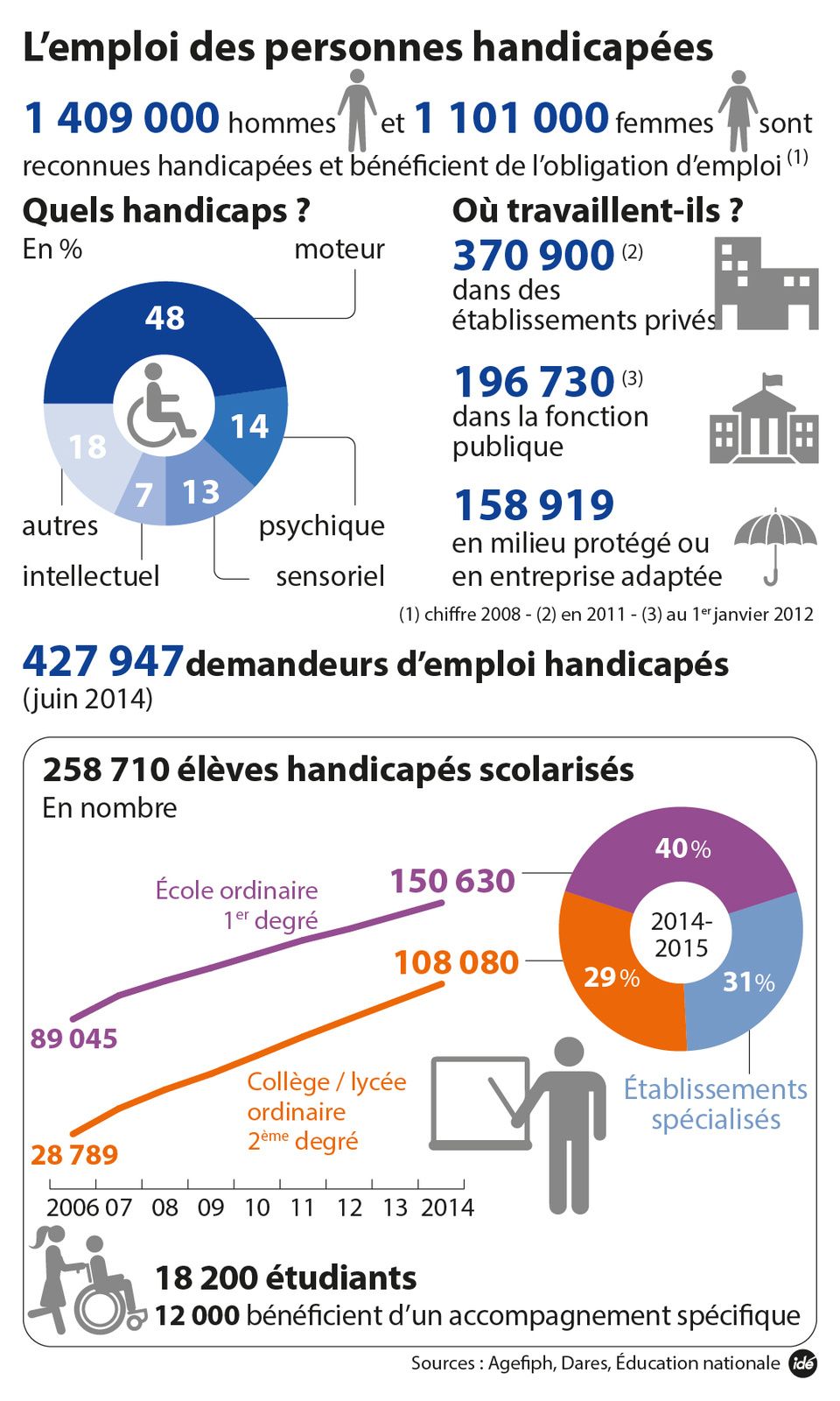 La loi Handicap du 11 février 2005 a 10 ans ! Faisons le bilan ?