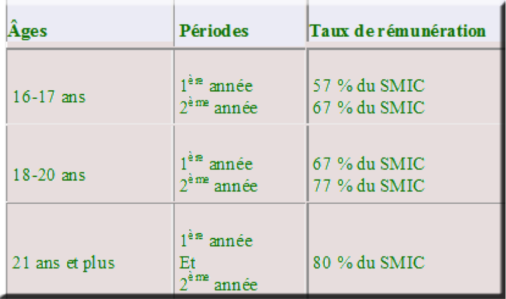 Apprenti coiffeuse et rémunération