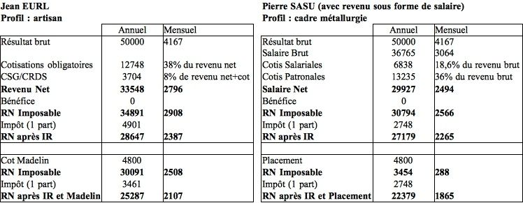 charges sociales calcul