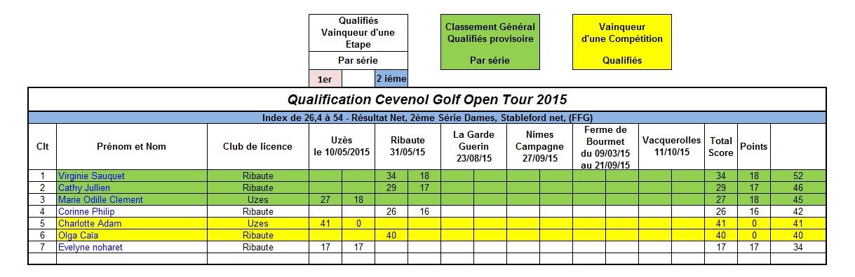 Classement Provisoire Cévenol Golf Open Tour 2015