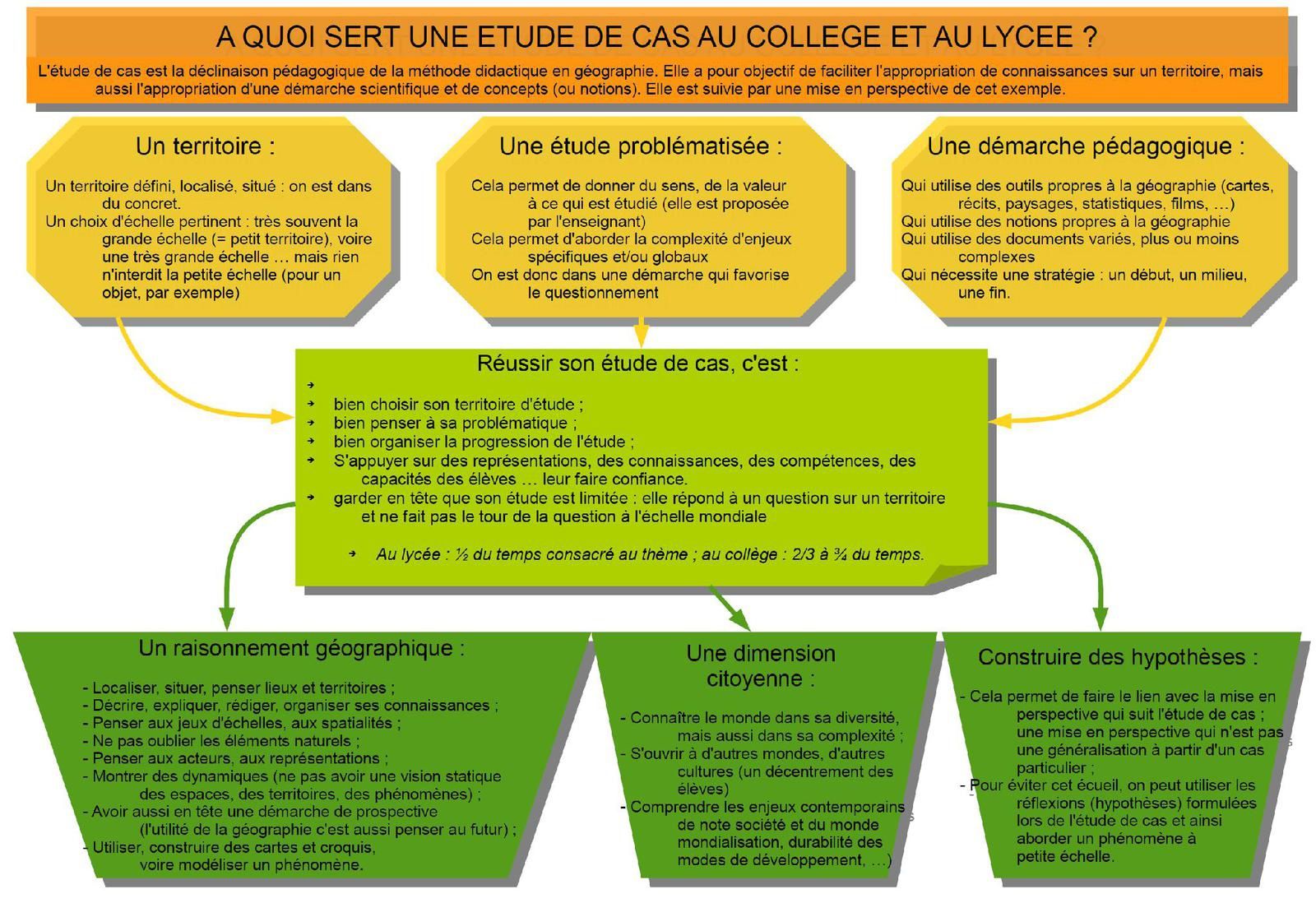 A Quoi Sert Une Etude De Cas Au College Et Au Lycee Geobunnik