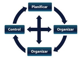 Funciones Administrativas - Sistemas Y Procedimientos Administrativos