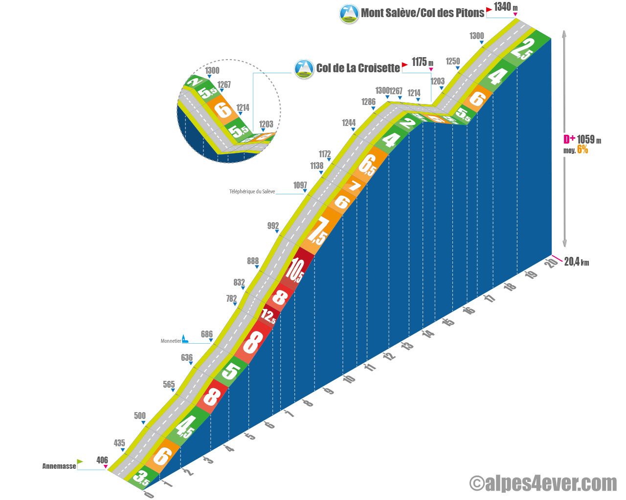 Profil du Mont Salève (Alpes4Ever)