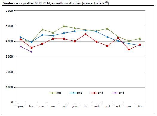 Les ventes de cigarettes reculent encore de 7,6% en février