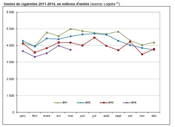 Les ventes de tabac reculent encore en mai!