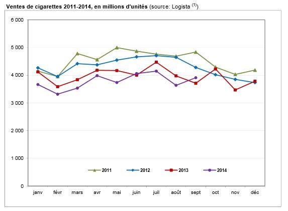 Les ventes de tabac repartent à la hausse en septembre