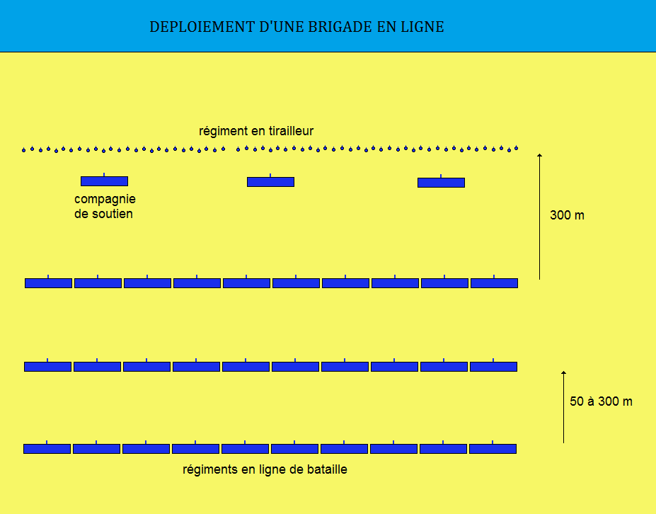 Les formations de l'infanterie de la guerre de Sécession