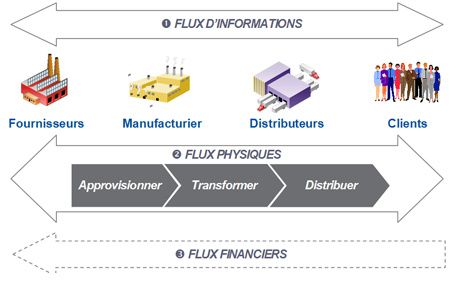 Schéma explicatif sur la chaine logistique  TICSupplyChain.overblog.com