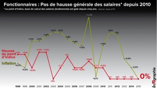 Salaires des fonctionnaires : c’est maintenant !