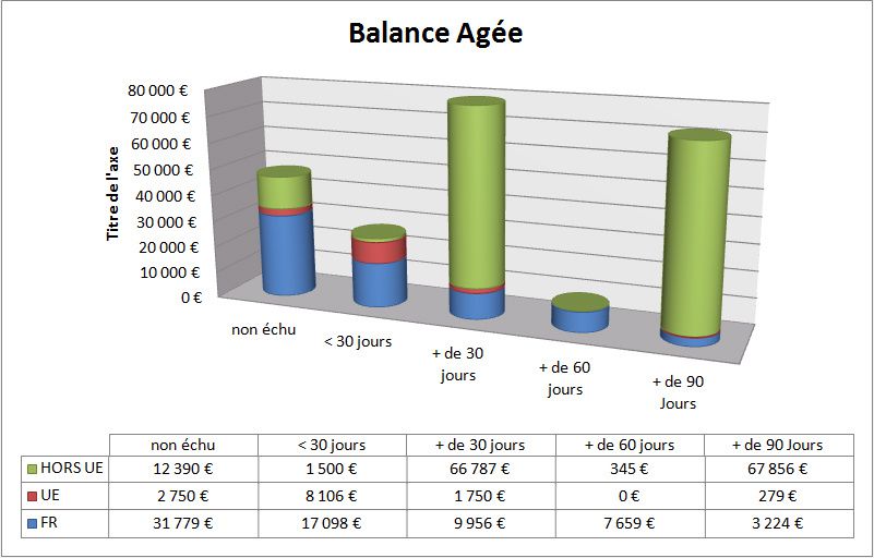 Mise en forme automatique d'une balance âgée à partir des données  comptables - Excel pour les comptables