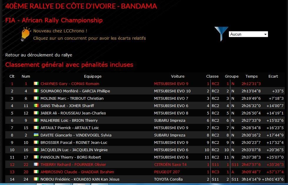 Gary Chaynes &amp; Romain Comas remportent le 40è Rallye Bandama CI 2014.....