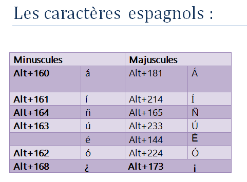 Les caractères espagnols avec un clavier français - Le blog de la classe d' espagnol