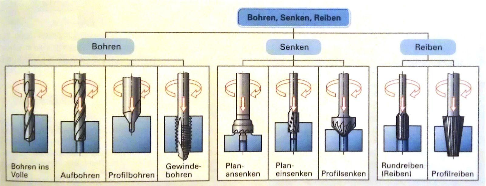 Bohren, Senken Reiben Ausarbeitung - kone990.over-blog.com