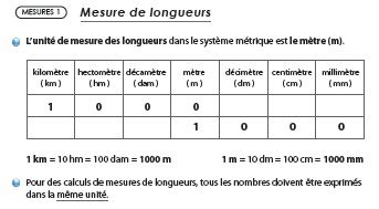 Tableau de conversion des mesures de longueur - La Classe de Myli Breizh