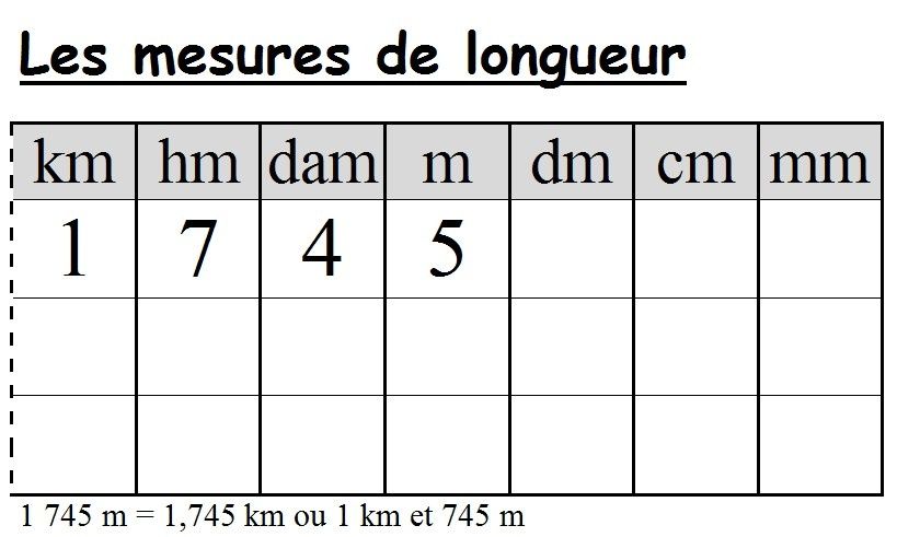 Affichage: tableau de conversion, mesures de longueur - La Classe de Myli  Breizh