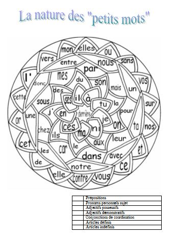 Coloriage codé : la nature des petits mots 2