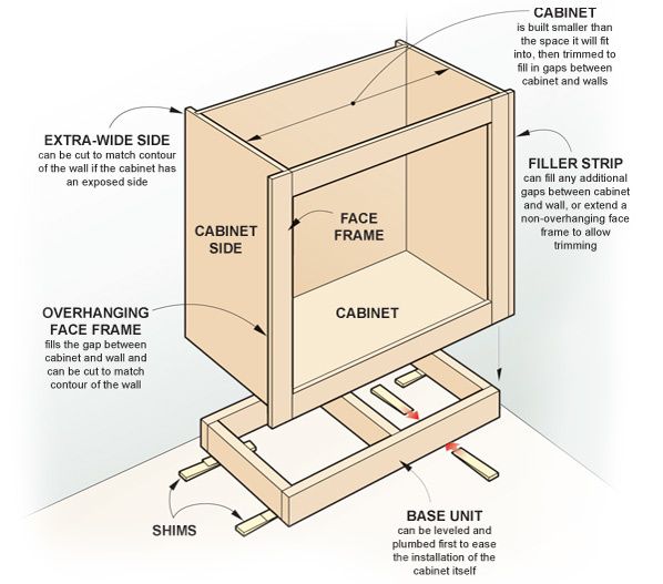 cabinet plans kreg