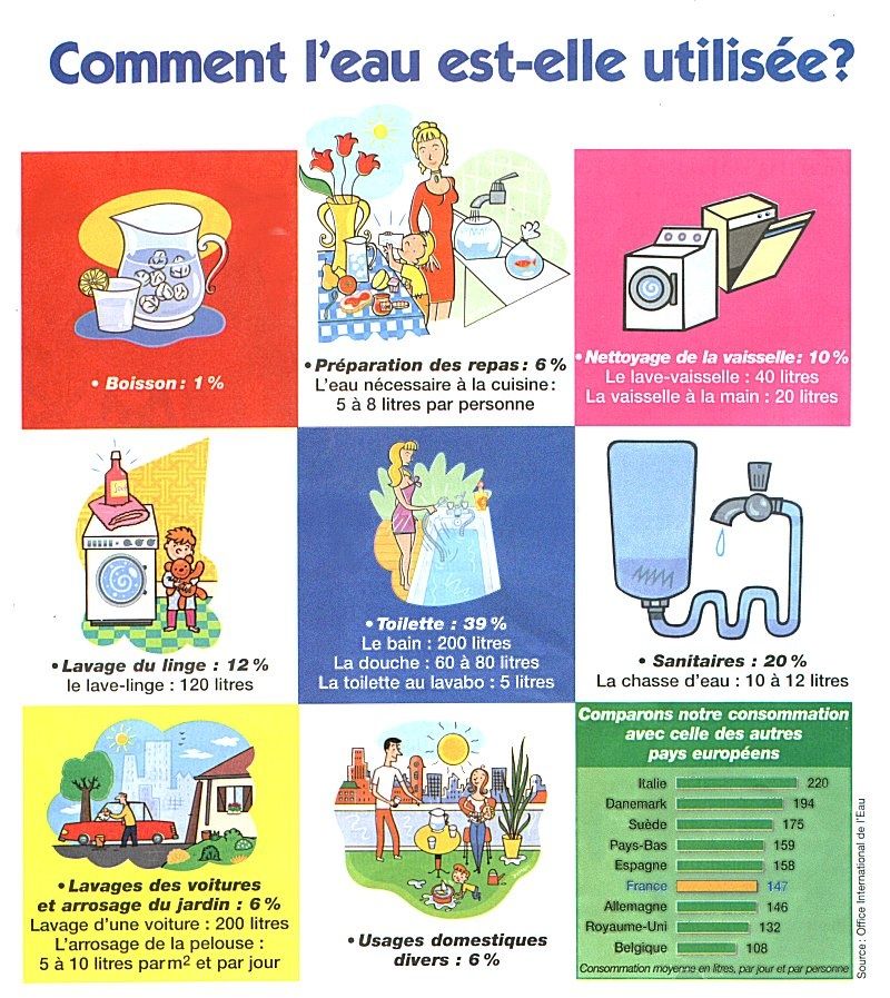 Géographie (7) Les utilisations de l'eau Le CM1 d'Azal