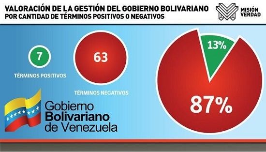 El Universal, août 2014. Traitement des politiques gouvernementales : 87 % de termes négatifs, 13 % de termes positifs