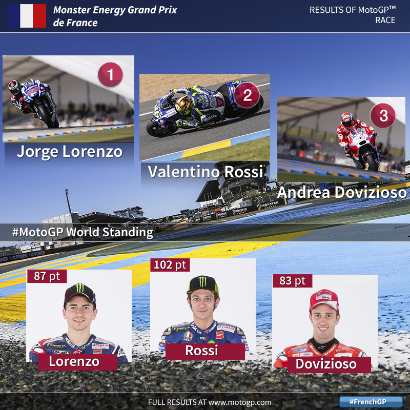 Moto GP - GP de France 2015: Le Classement des Pilotes - Sports and People  News