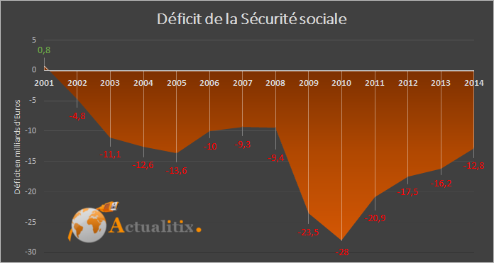 http://img.over-blog-kiwi.com/0/79/10/23/20140219/ob_777702_deficit-de-la-secu-2014.png