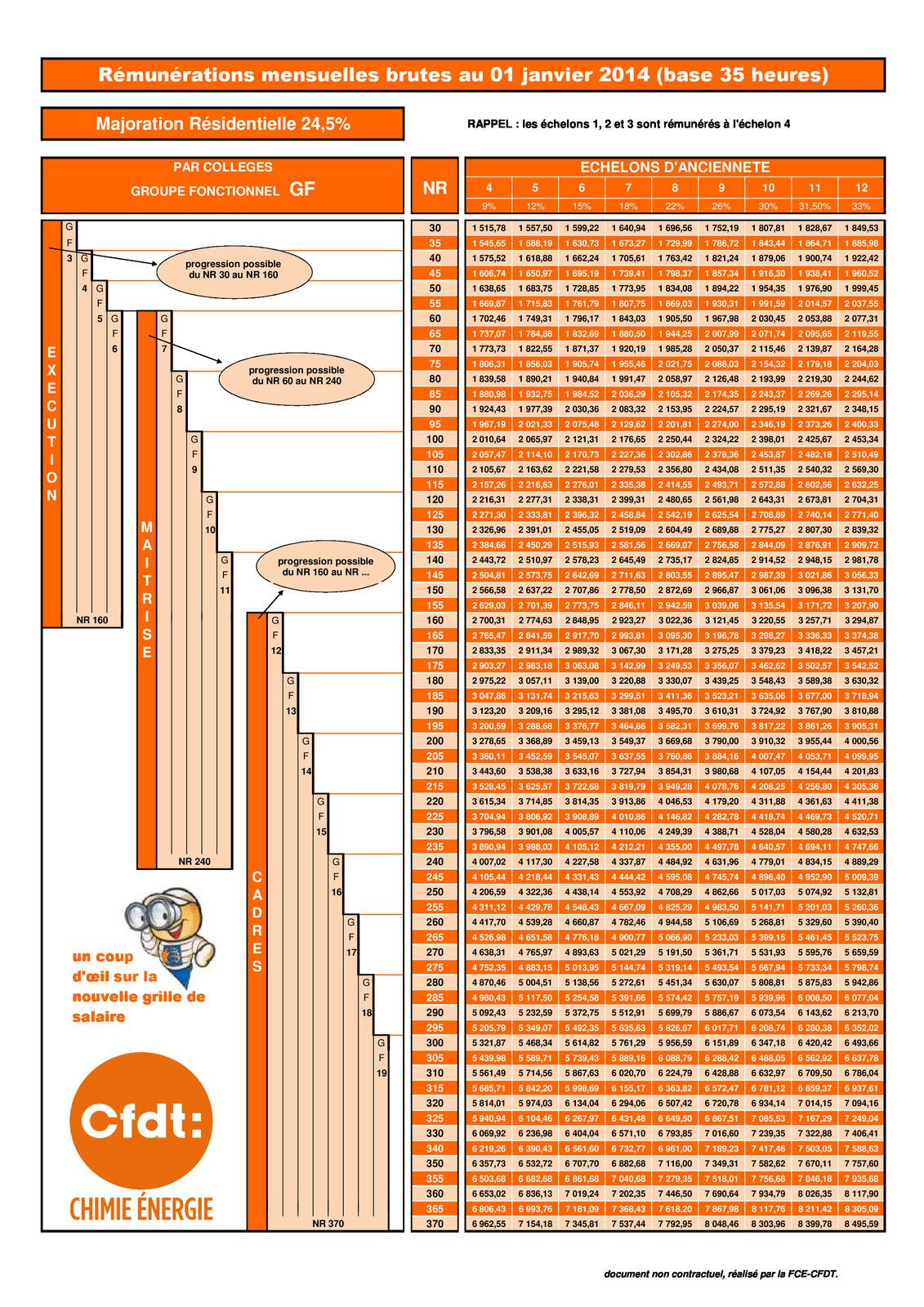 Grille de salaire actualisé 2014 - CFDT EDF Recherche & Développement